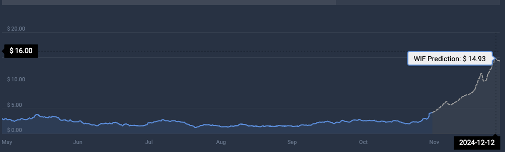 WIF cryptocurrency